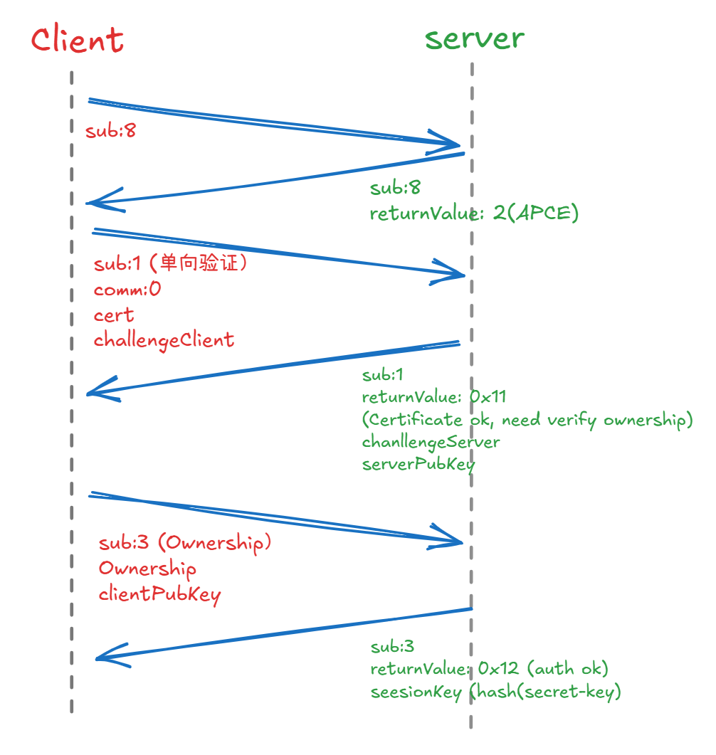 Sequence Diagram